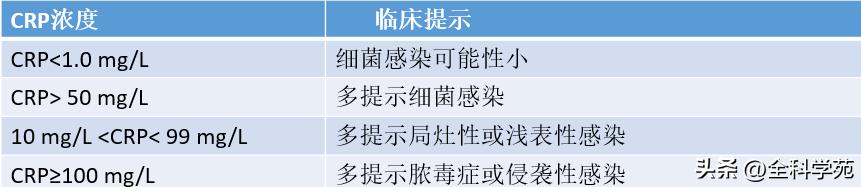 一文总结|7种临床诊断常用的感染指标