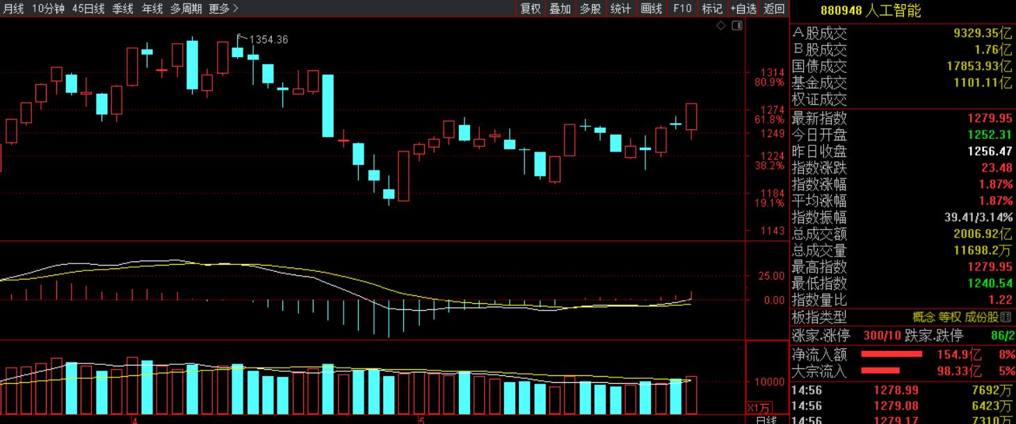 人脑工程概念龙头股,ai人工智能板块大幅上涨