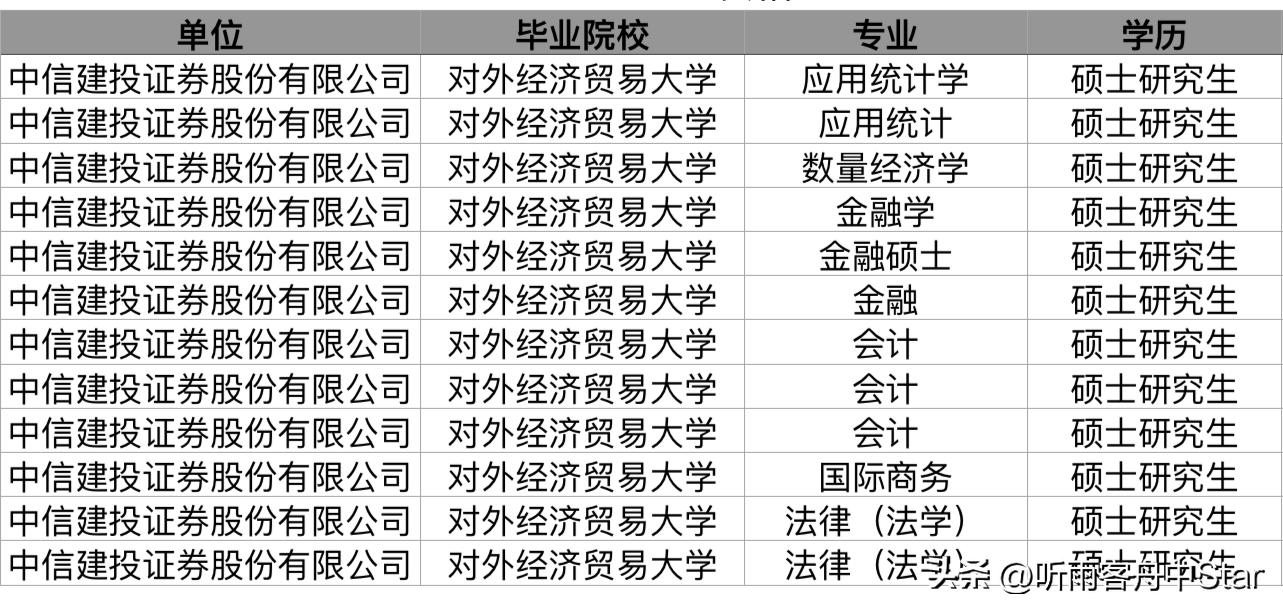 中信建投每年秋招大约招多少人,中信建投23届校招