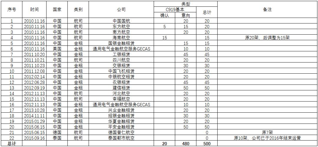 国产C919飞机订单超千架,c919国产大飞机今年生产几架