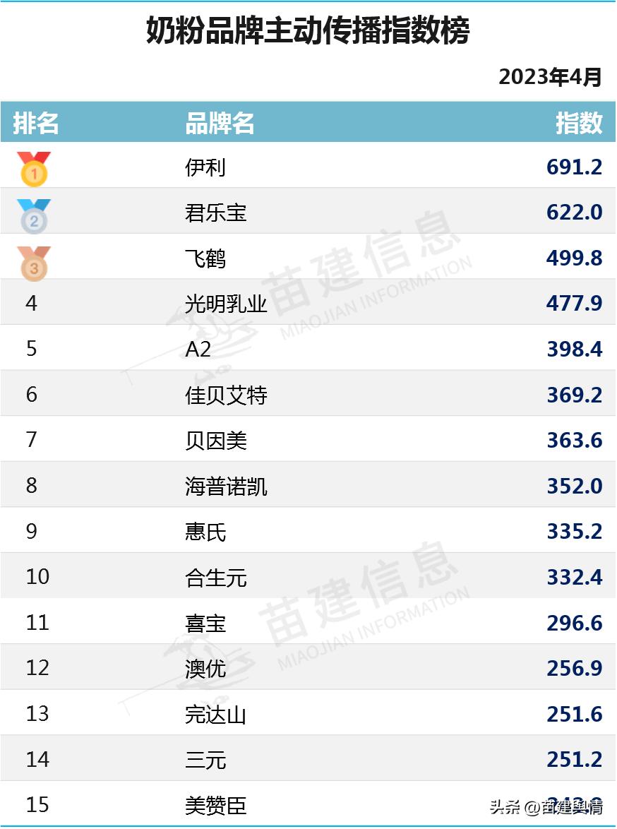 2022年全球婴幼儿奶粉销量排名,伊利婴儿奶粉2023年销量