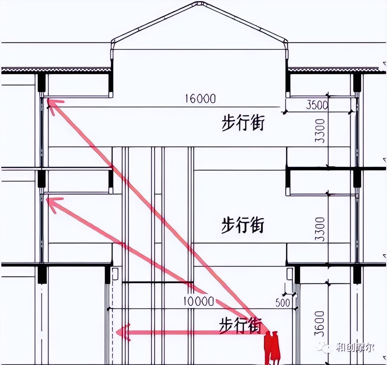 商业业态规划,最有效商业模式的三个逻辑性原则