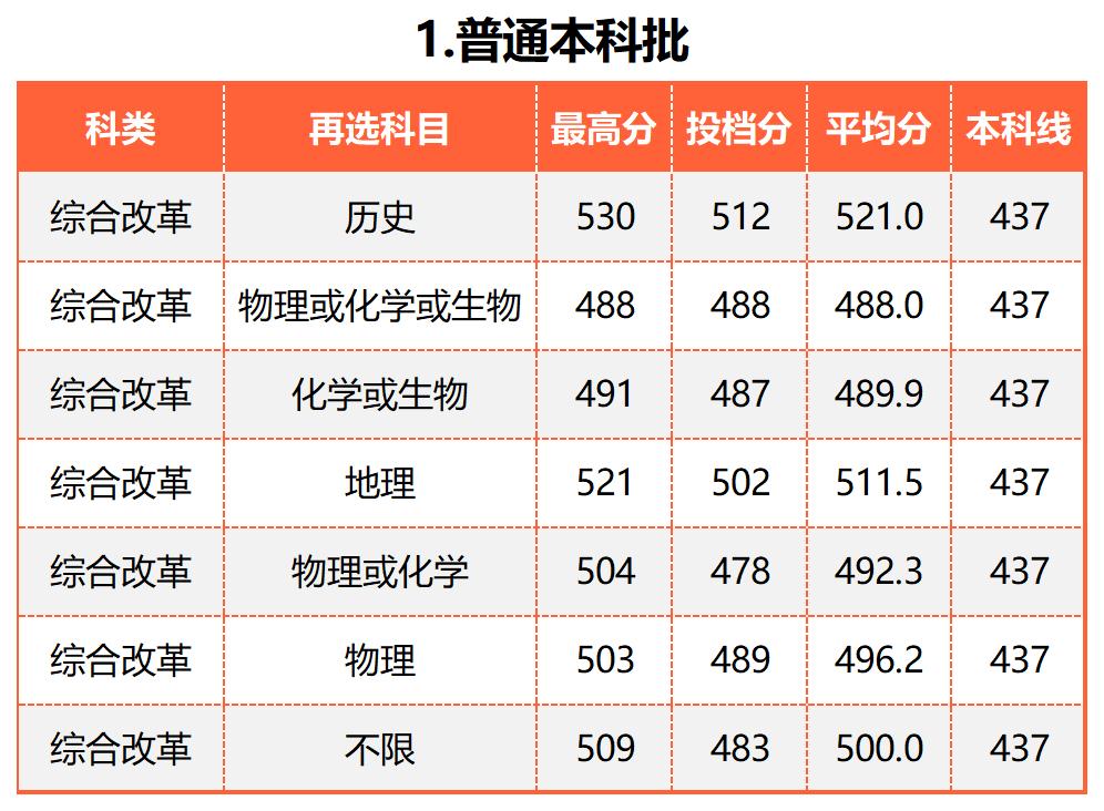 广东的多少分能上厦大,2019年要多少分才能进厦大