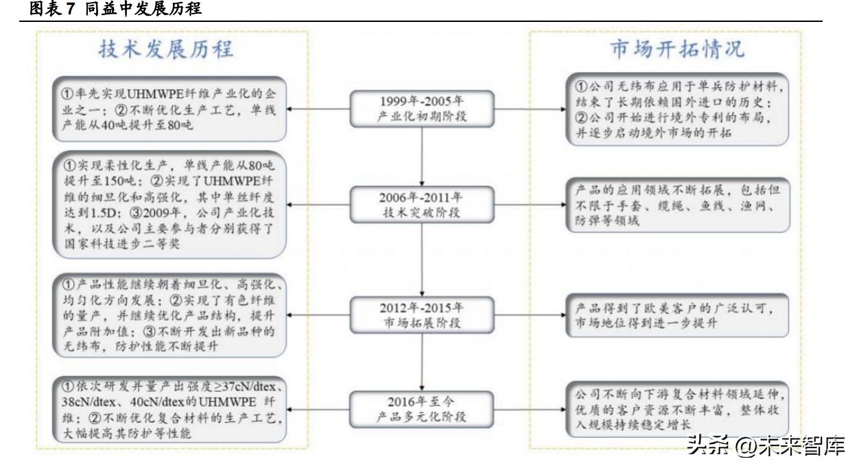 高性能聚乙烯纤维未来,超高分子量聚乙烯纤维最新消息