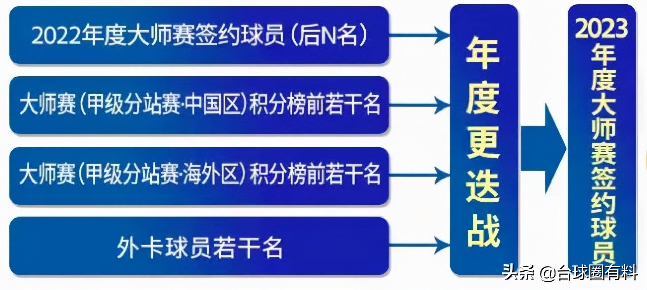 一键收藏！冠军500万之路，大师赛升级干货讲解