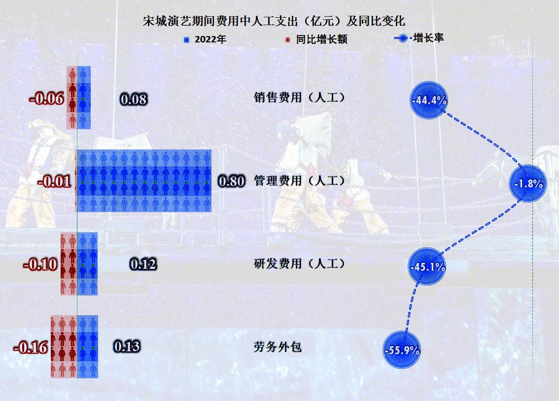 宋城演艺中报预测,宋城演艺业绩下跌原因