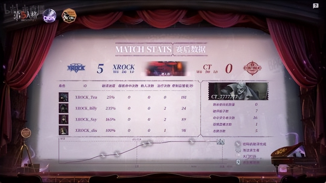 第五人格coav选手,第五人格xrock绝境翻盘