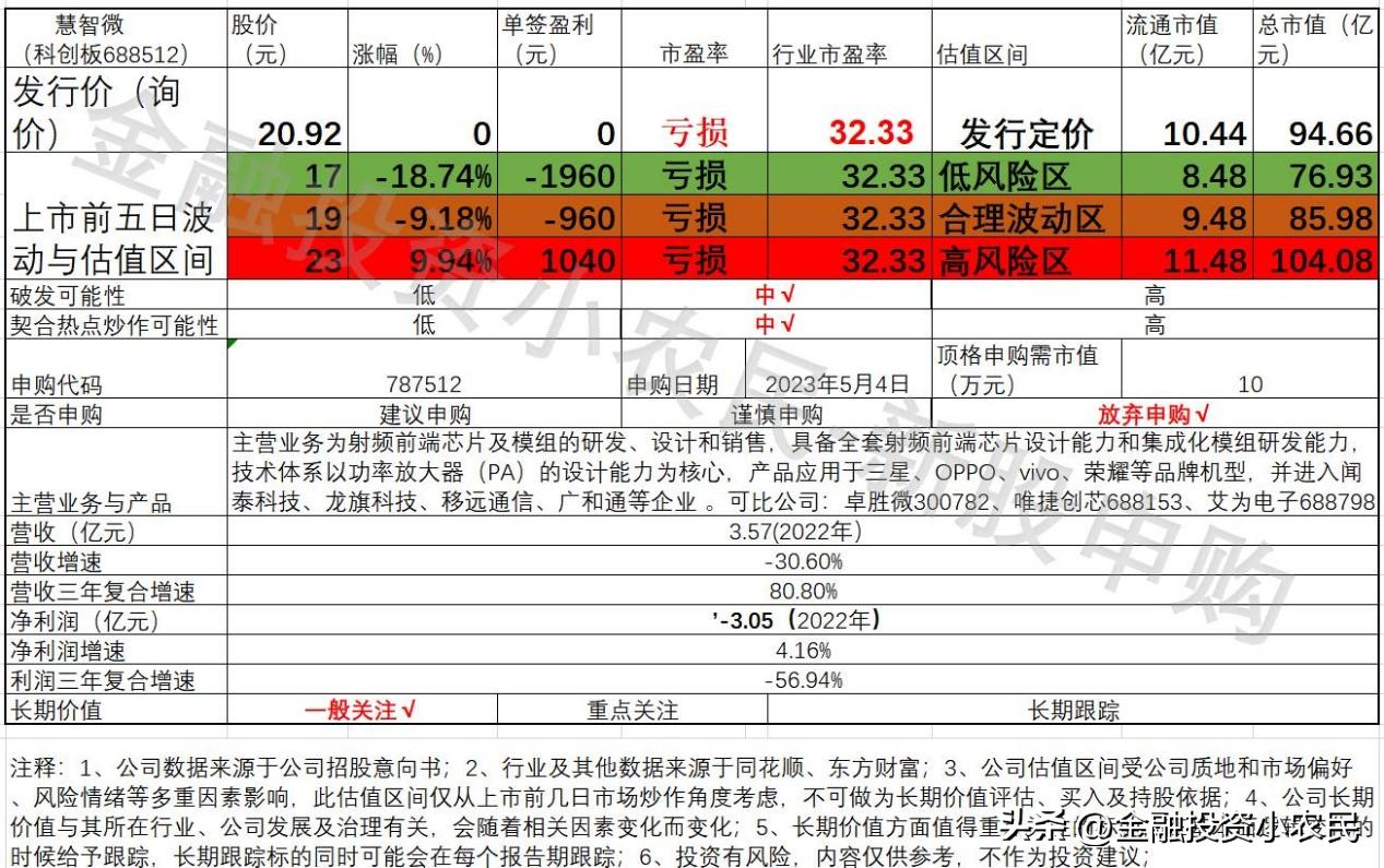 慧智微最新估值,慧智微值得688512申购吗