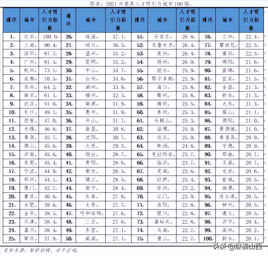 大学生毕业高薪工作排行,哪些城市比较适合应届毕业生工作