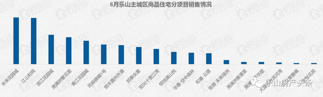 乐山楼市销售情况如何,乐山2019楼市成交