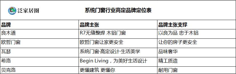 系统门窗品牌觉醒，皇派、欧哲、新豪轩等，谁能率先“破卷”？