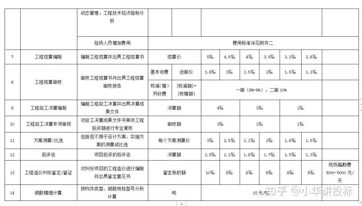 2023工程造价咨询收费,工程造价咨询费收费标准