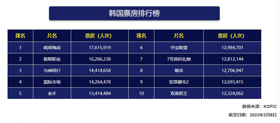 去年8部过损，今年目前全扑？仅3年，火遍世界的韩影就“痿了”