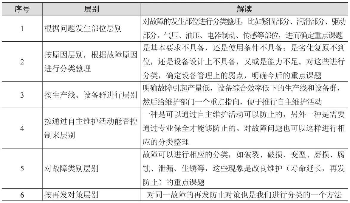 设备故障诊断的基本方法,设备故障诊断分析处理流程