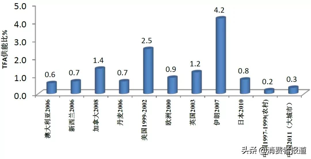怎么样避免反式脂肪酸的摄入,摄入过多的反式脂肪酸会怎么样呢