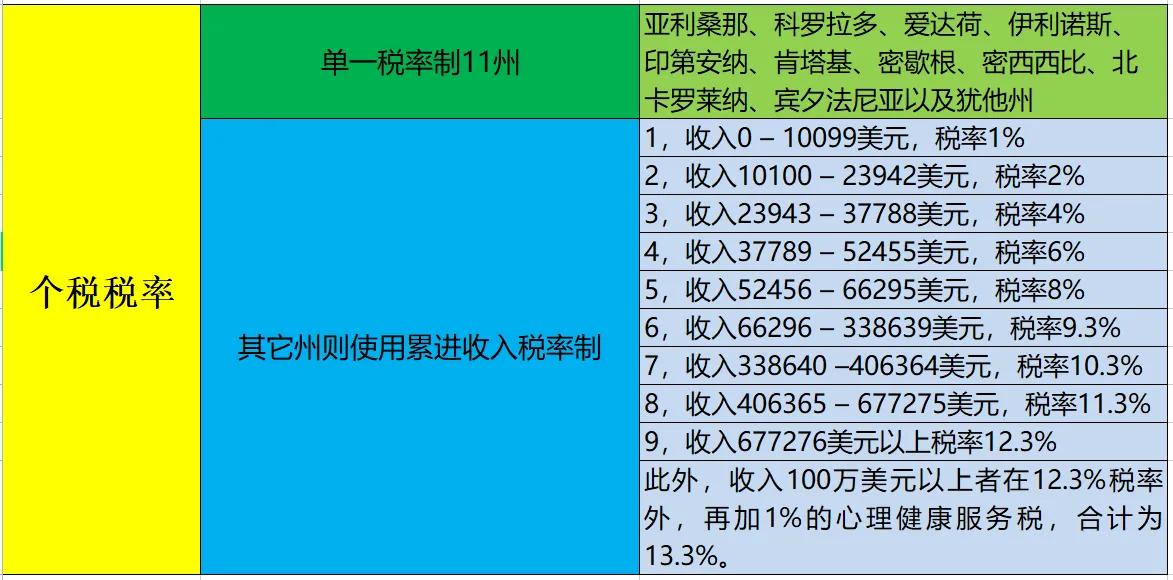 美帝税后收入,美国税收账单
