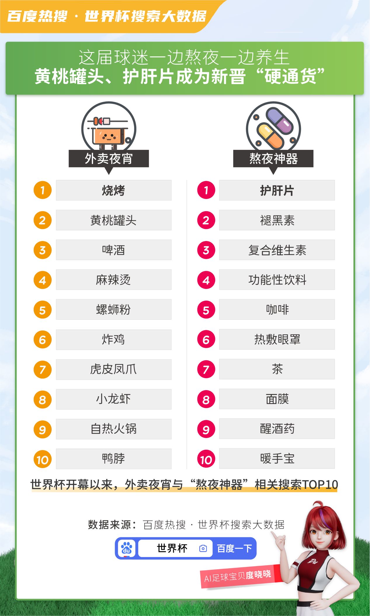百度大数据：熬夜看球黄桃罐头、护肝片成新晋“硬通货”