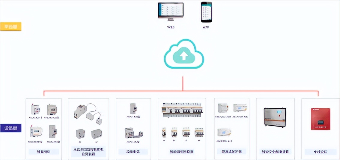 安科瑞智慧用电产品在金融业的应用与分析