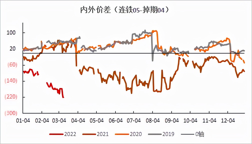 20220311铁矿石周报：力拓铁矿发运跌至季节性新低海运费大幅上涨