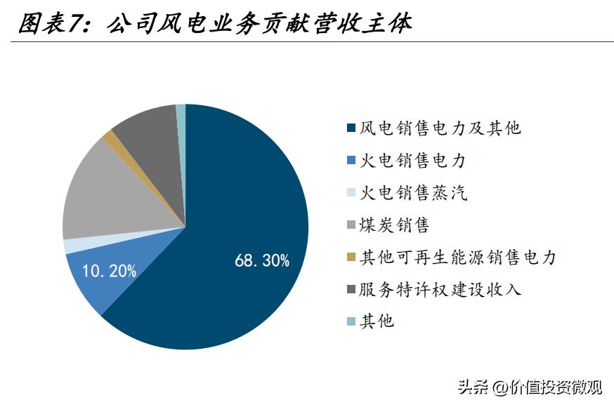 龙源电力营收占比,龙源电力未来估值