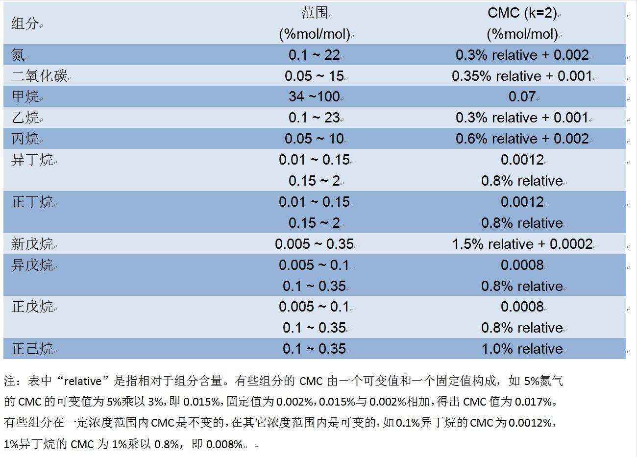 天然气能量计量理论与实践,天然气计量标准参比条件