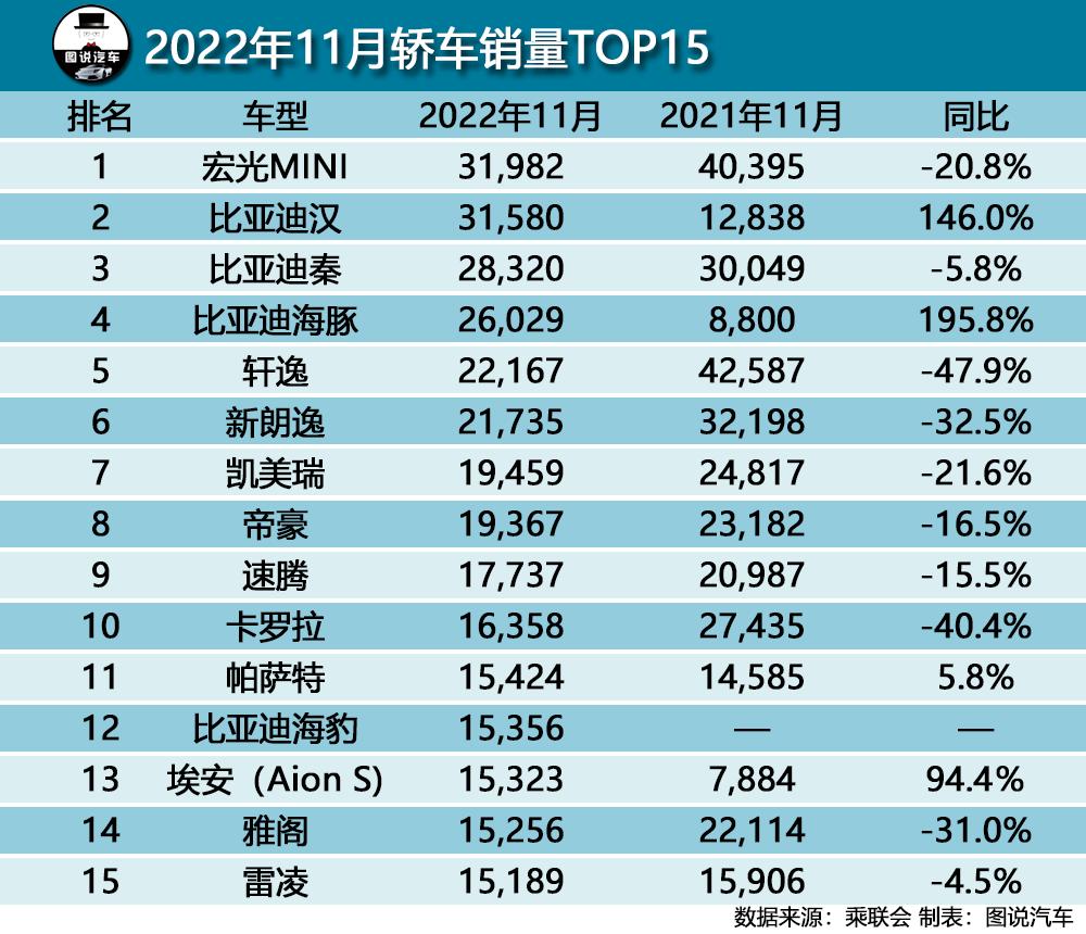 比亚迪宋11月销量各车型,比亚迪宋巅峰销量