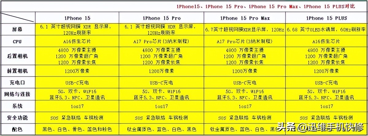 iphone15鍔熻兘璇︾粏浠嬬粛,iPhone15浠嬬粛