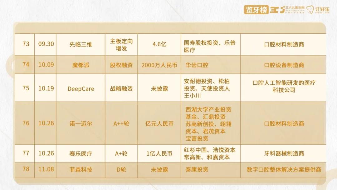 口腔行业创业项目,牙科融资成功案例