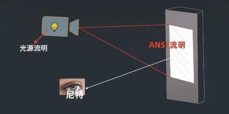 投影仪的真实亮度跟流明怎么选择,家用投影仪亮度多少流明好