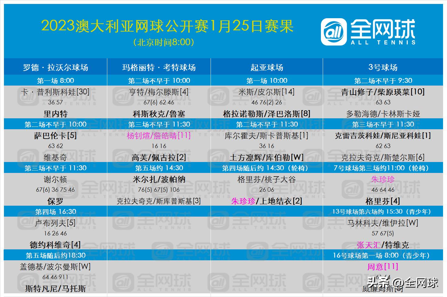 2022澳网第七比赛日赛程,澳网2020决赛观赛笔记