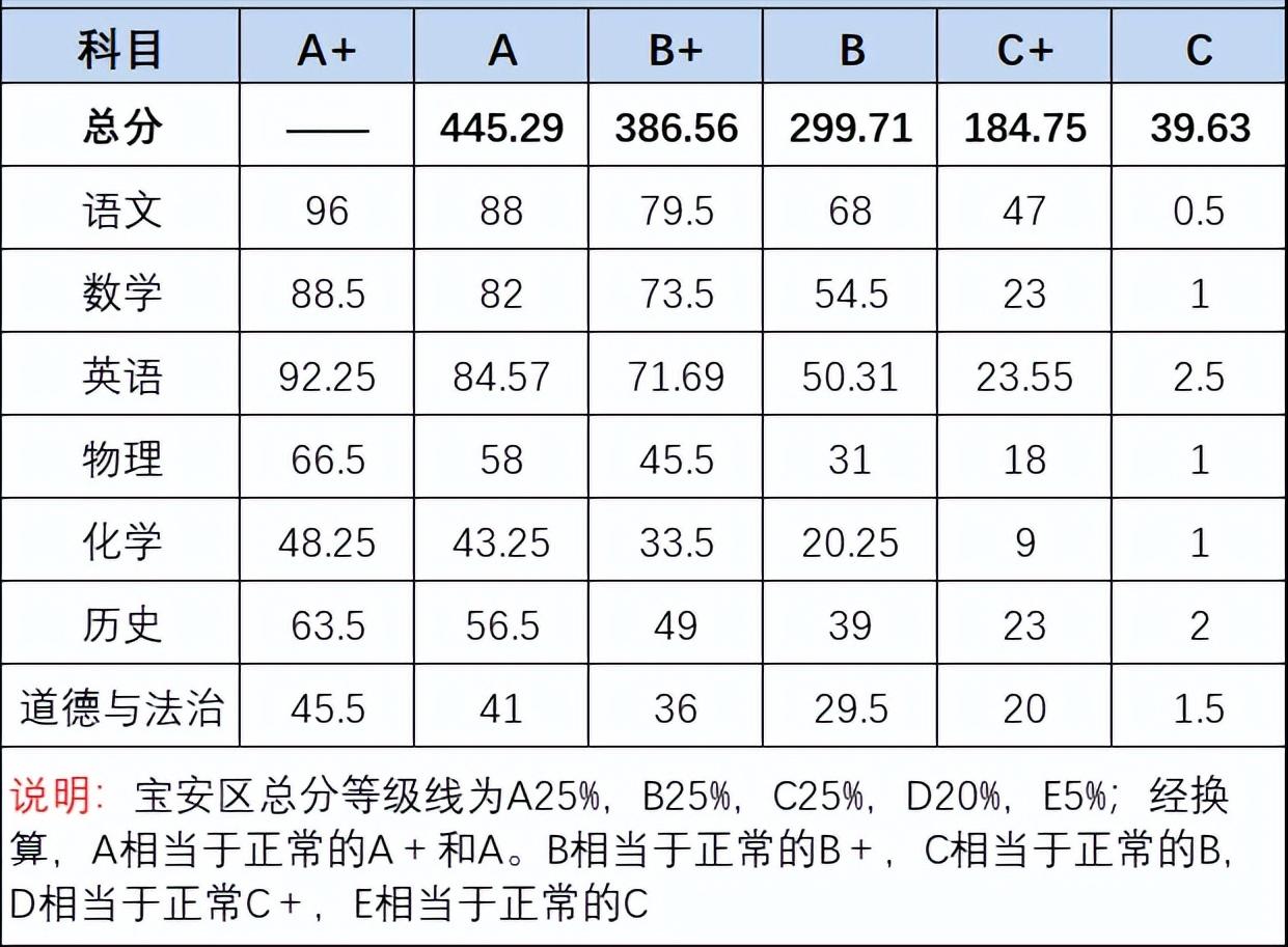 2023深圳初三一模总分是多少分,深圳初三一模等级线2023