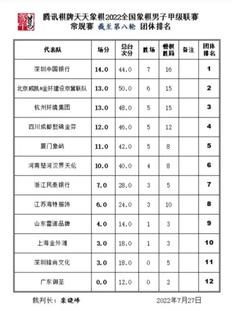 2022年象棋甲级联赛第一阶段总结