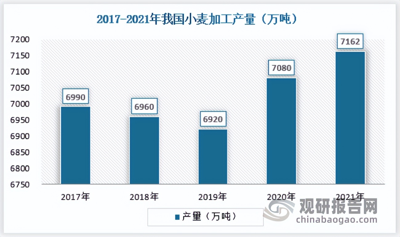 小麦加工行业分析,小麦加工企业的前景