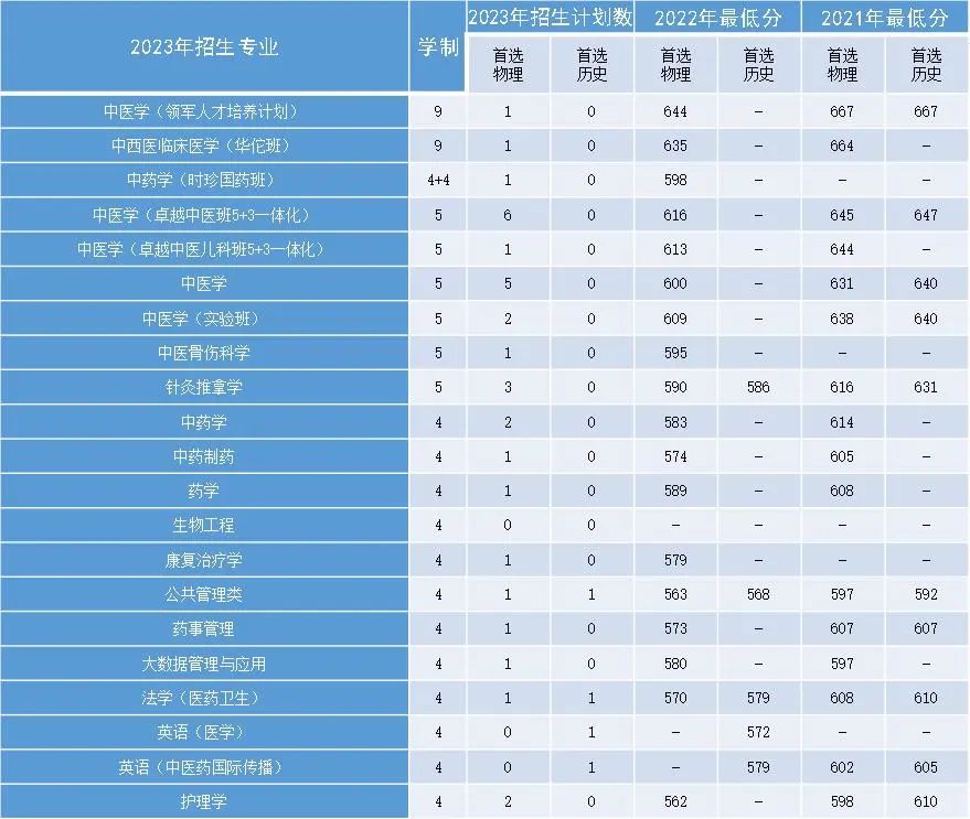 速看！多少分能上北中医？这份“宝典”请查收！