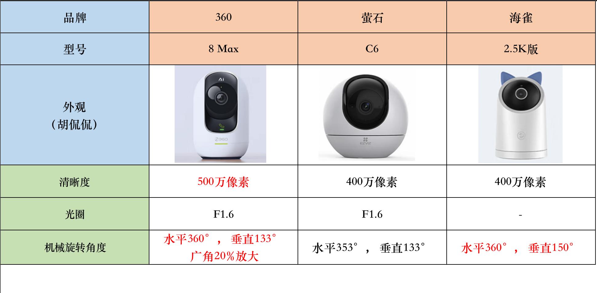 家用云台摄像头对比测评,家用摄像头用什么云台好