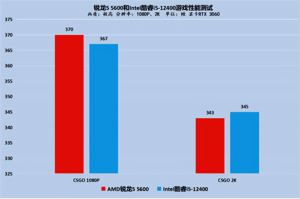 锐龙5-5600和酷睿i5-11400,锐龙55600和i512400哪个好