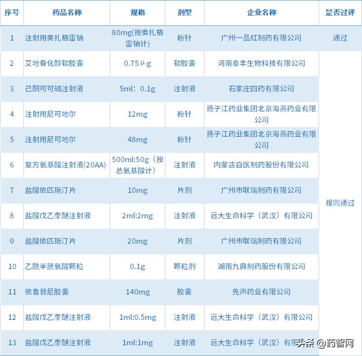 54个品种审定,52个品种通过审定