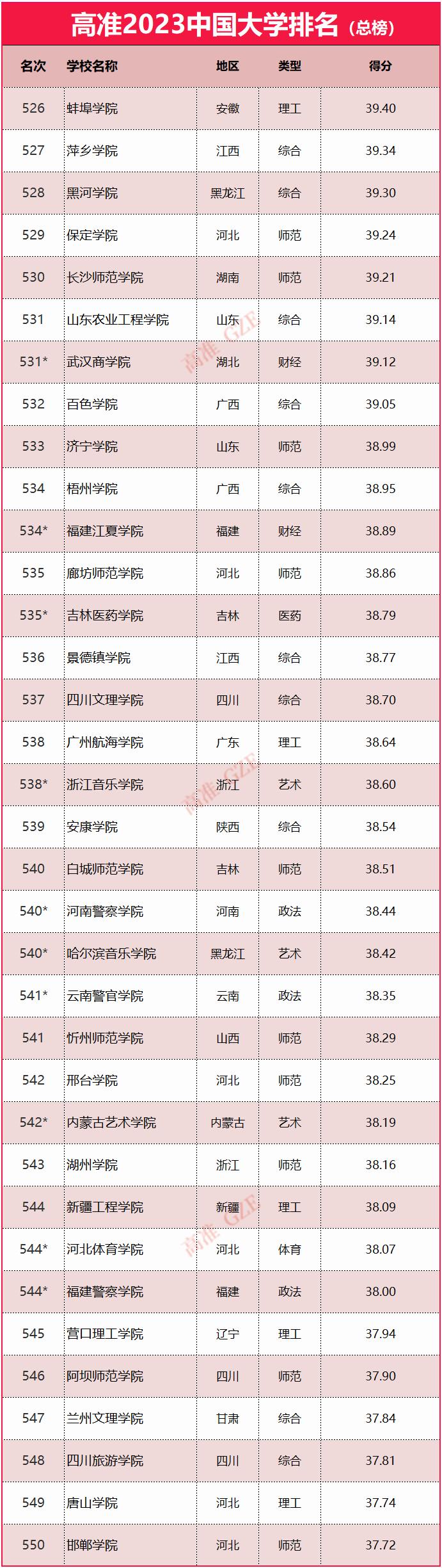 2023年985大学排名,2023年qs大学排名最新