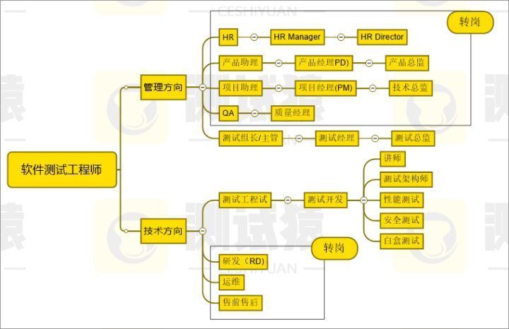 软件测试工程师前景薪资待遇多少,软件测试工资跟产值