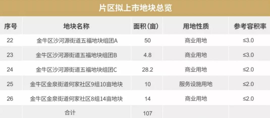 2022年，成都这些区域优先布局商业项目，哪个离你最近？
