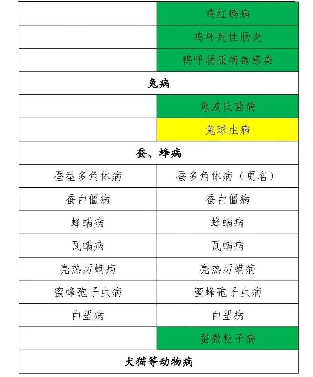 动物疫病的分类最新标准,一二三类动物疫病名录