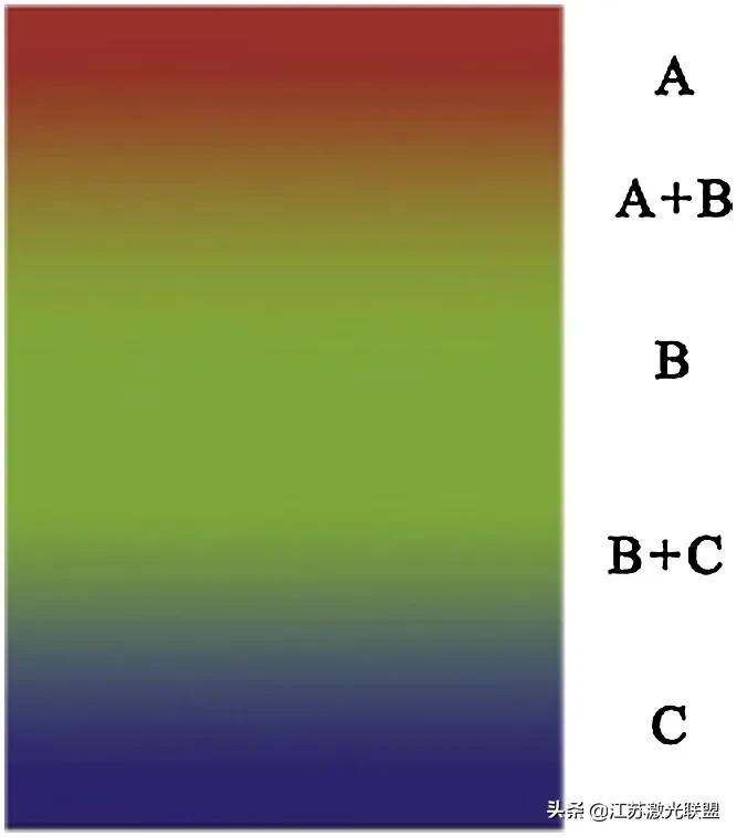 高精度增材制造系统,增材制造梯度