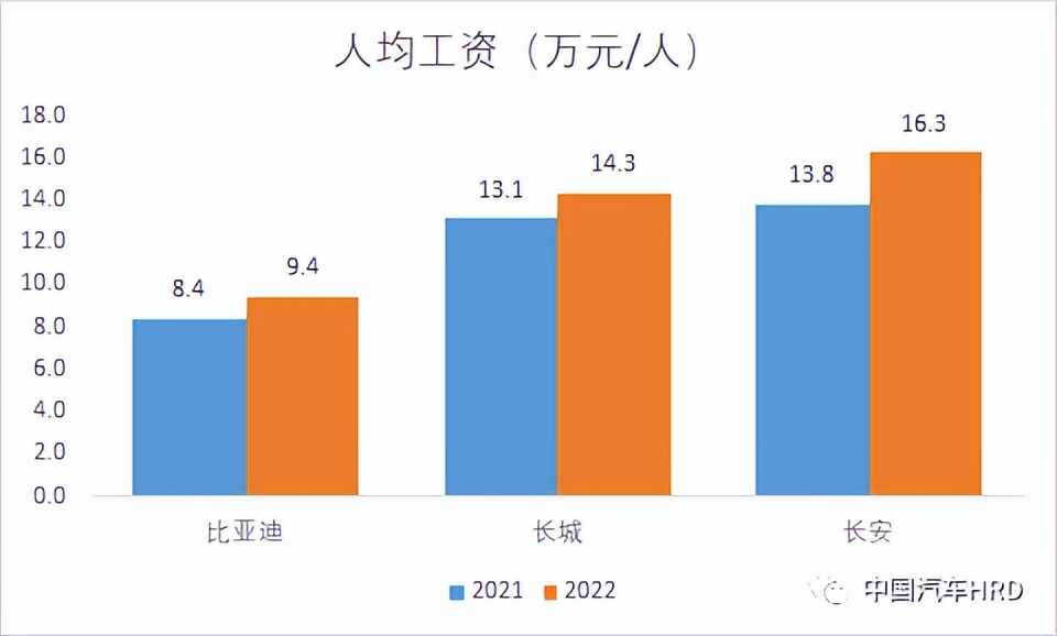 长城汽车高管薪酬,长城公司员工收入