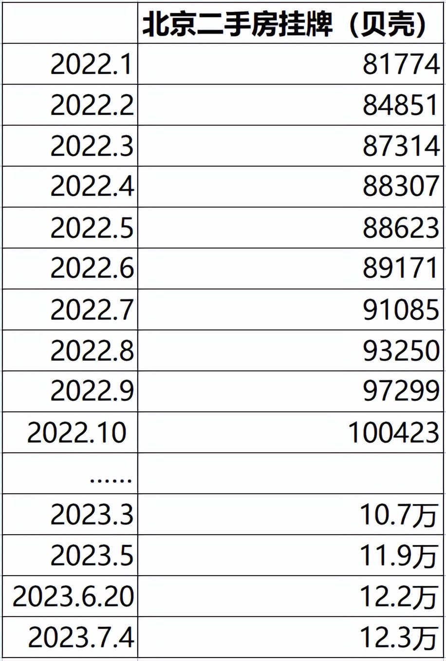 北京2月楼市成绩单出炉,一周楼市北京住宅成交量下跌