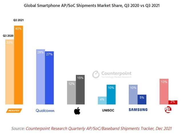 手机处理器排行榜：国产四大厂家助力，联发科领跑高通第二