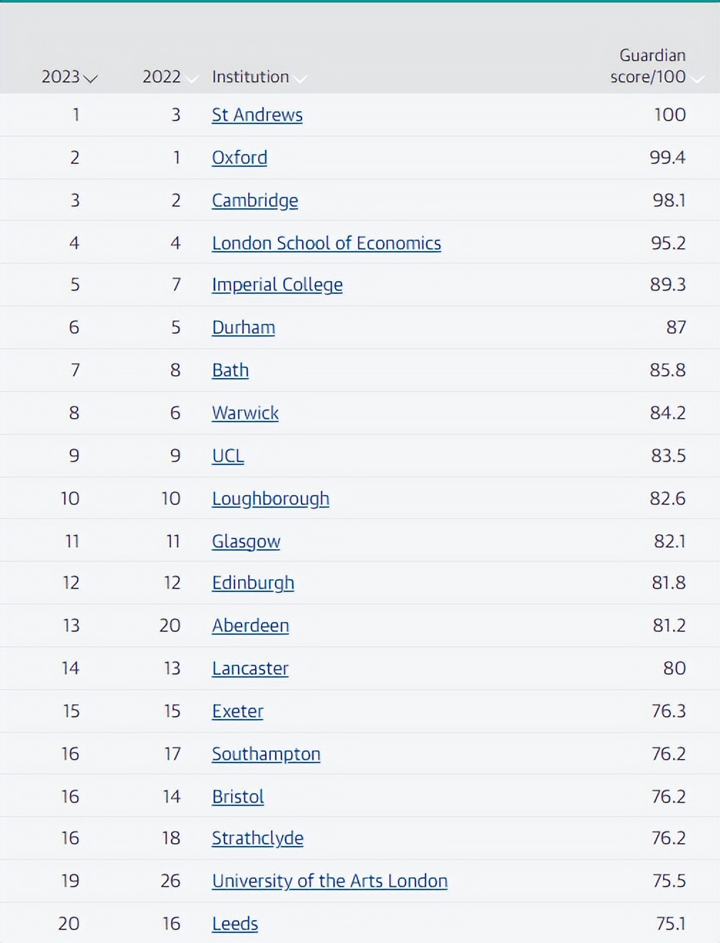 英国卫报大学专业排名,2023年卫报英国学校排名