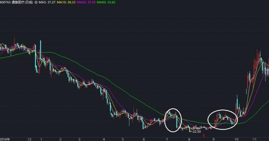 技术分析和基本面分析的误区,技术分析和基本面分析