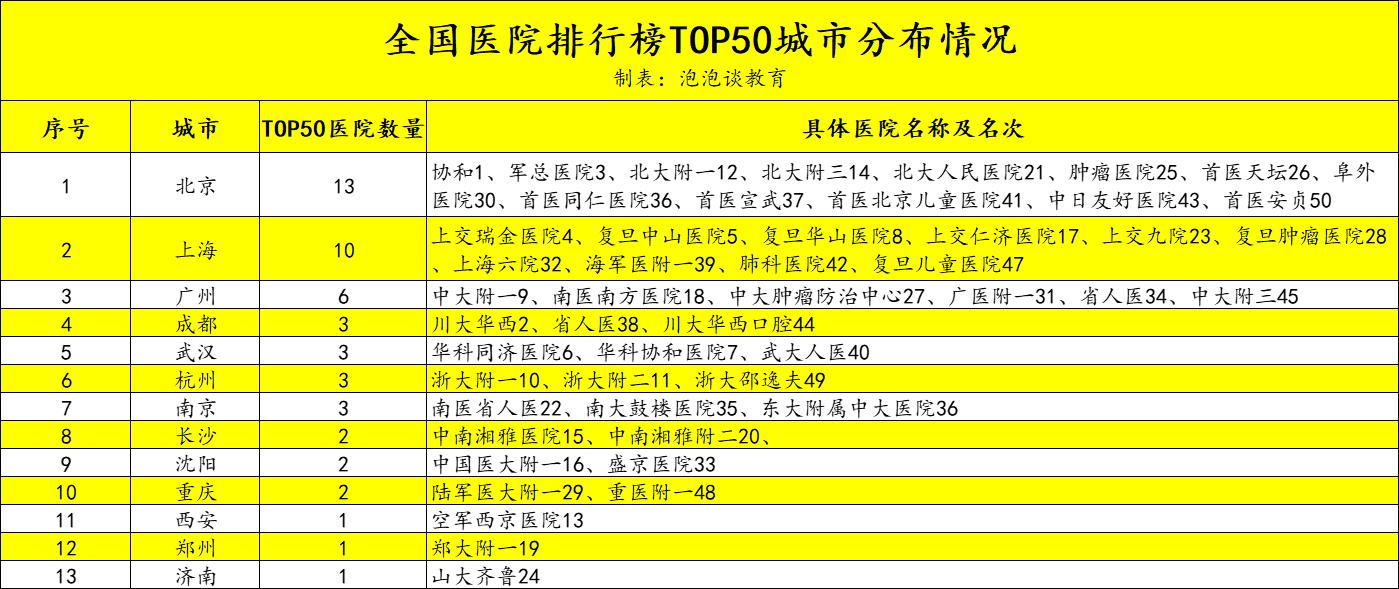 西安医院国内排名榜单公布,全国医院综合百强名单西北上榜
