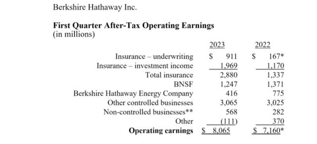 2023巴菲特股东大会提问环节,2023巴菲特股东大会40条核心摘要