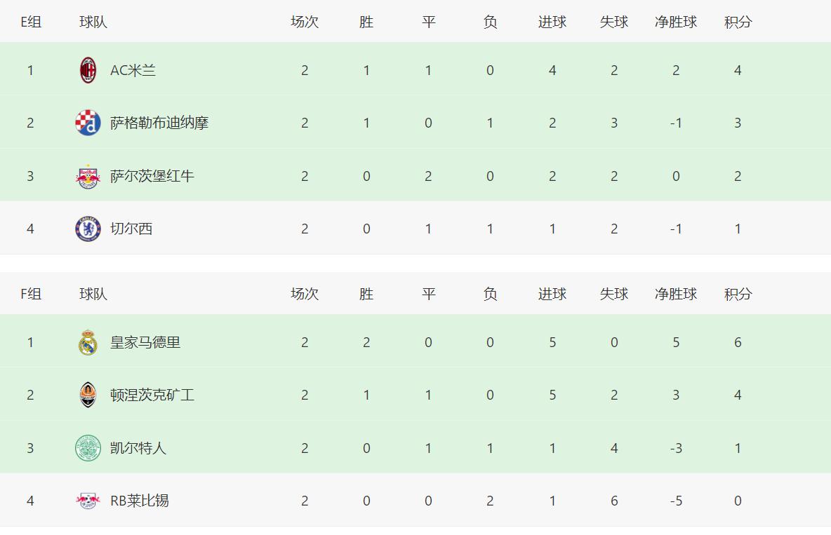 欧冠积分榜曼城3-1逆转马竞,欧冠最新积分榜曼联客胜出线
